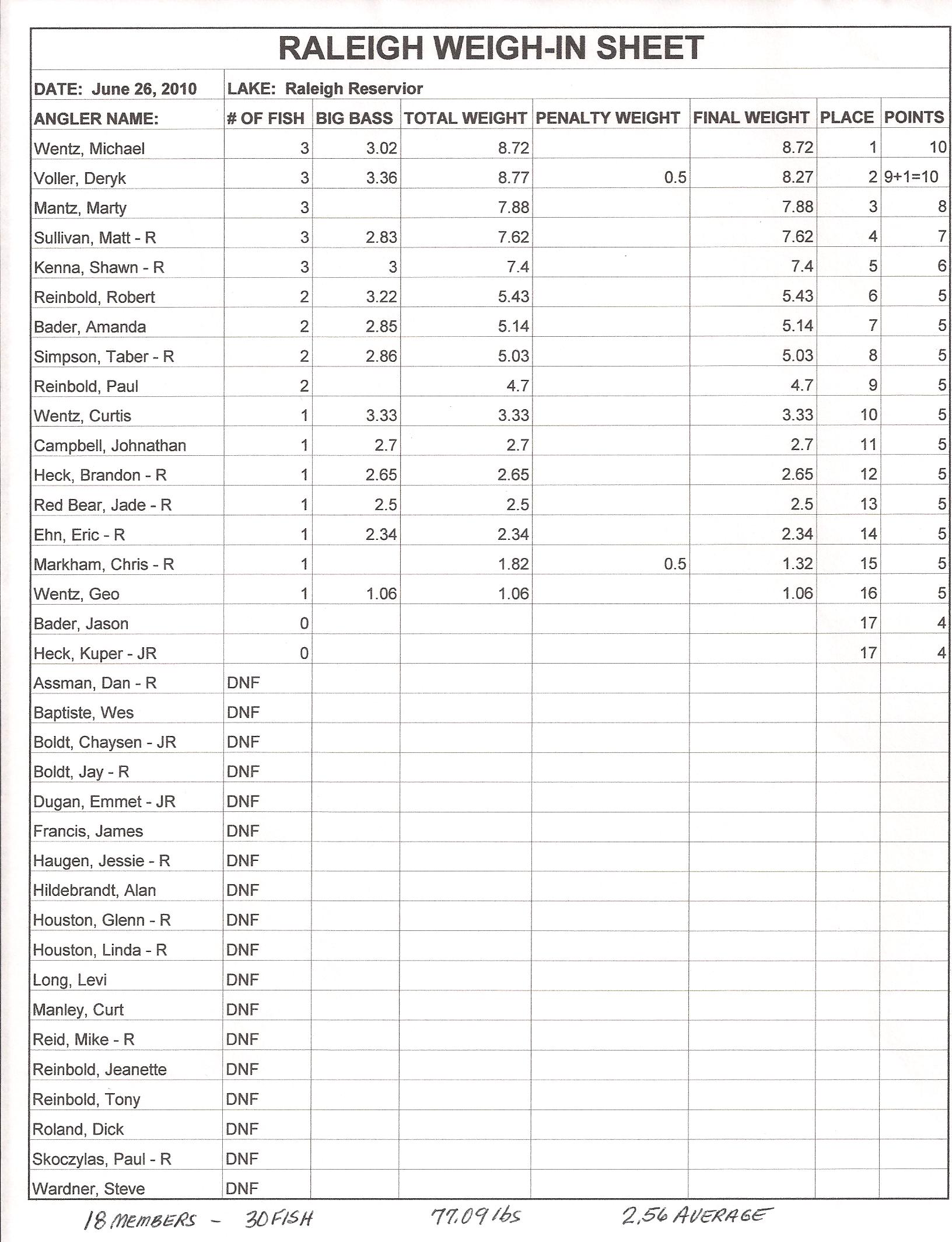 Raleigh Reservoir Bass Tournament June 26th 2010 Weigh In Results