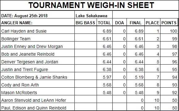 Lake Sakakawea Bass Fishing Tournament Results 2018